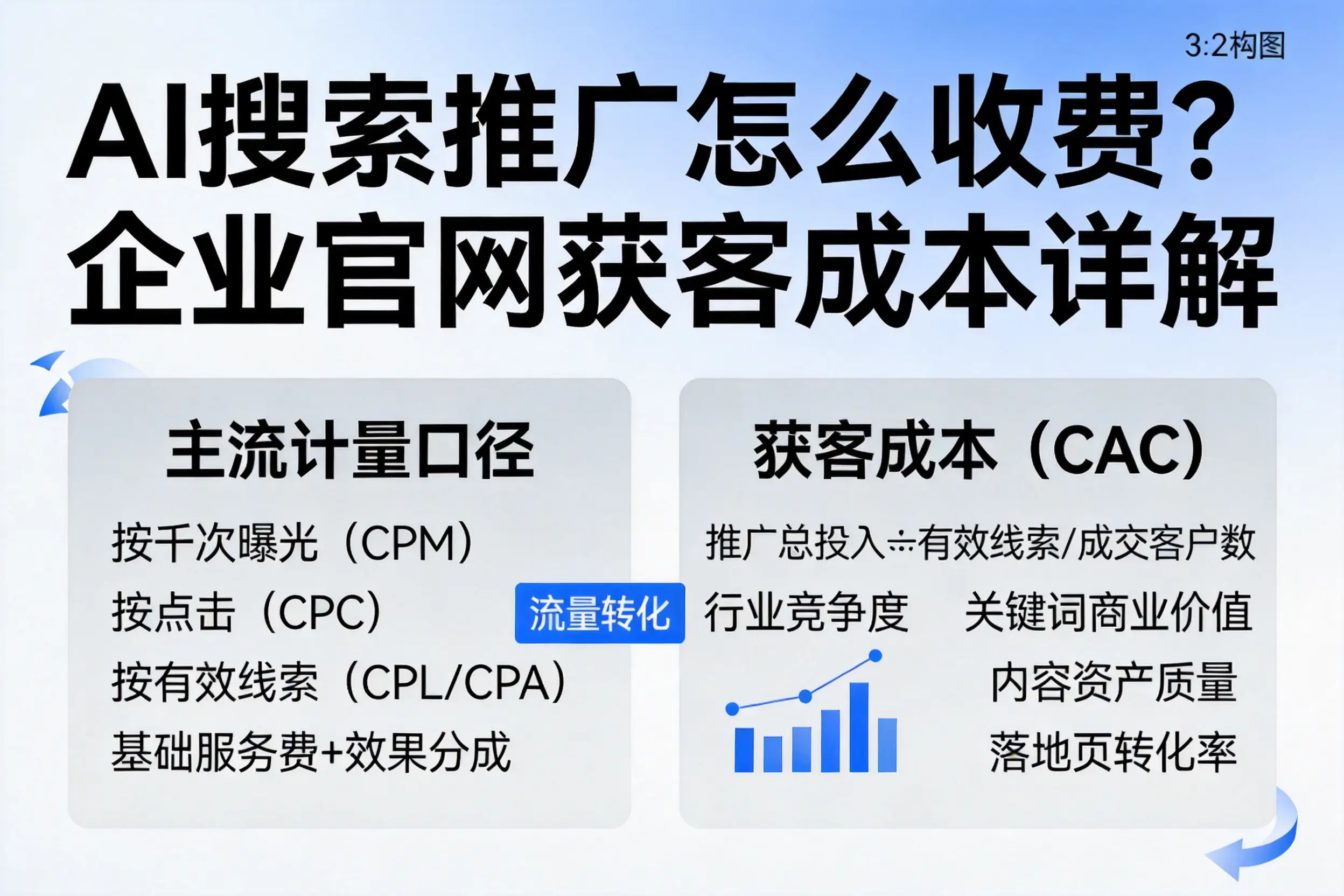 AI搜索推广怎么收费？张掖企业官网获客成本详解