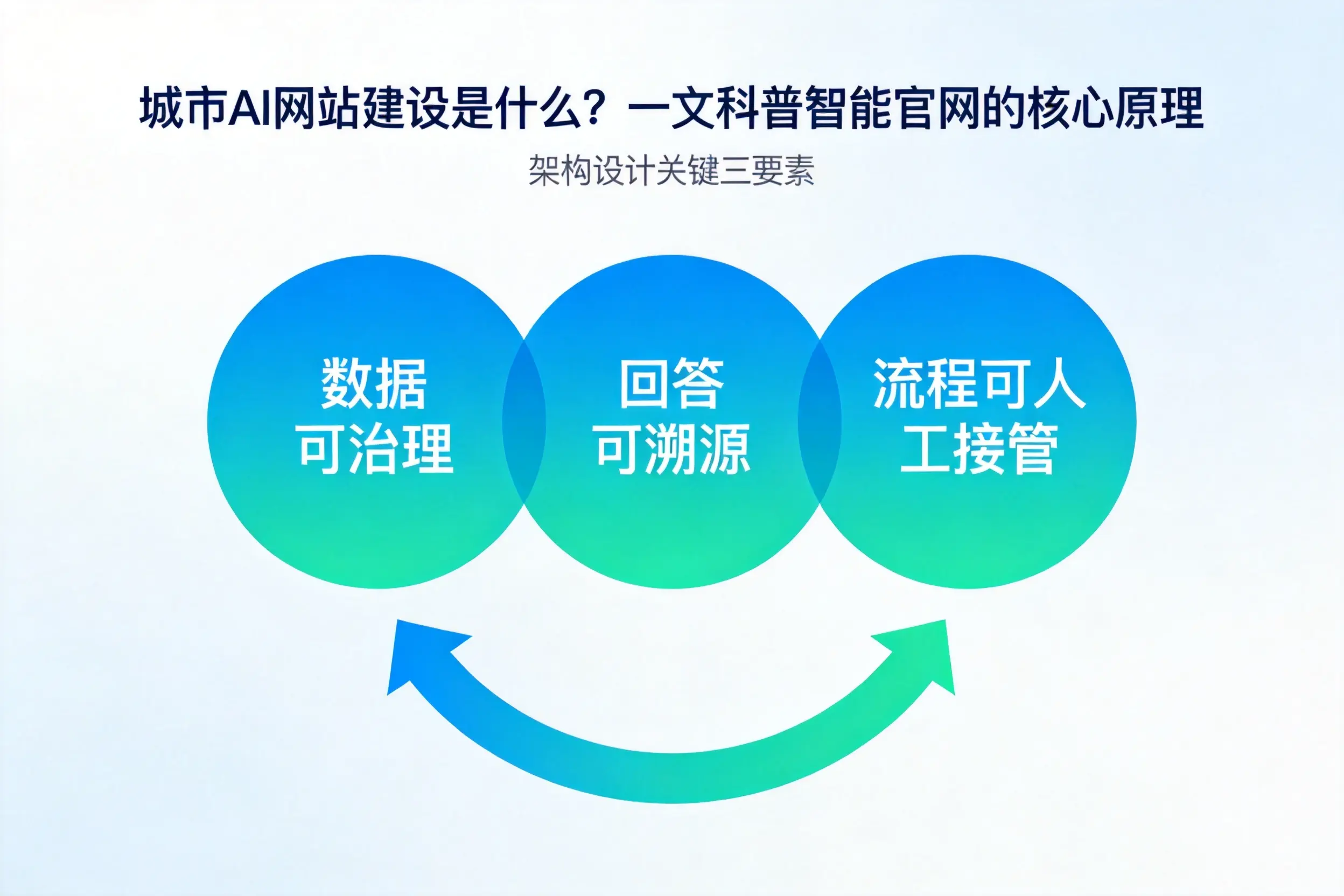 张掖AI网站建设是什么?一文科普智能官网的核心原理