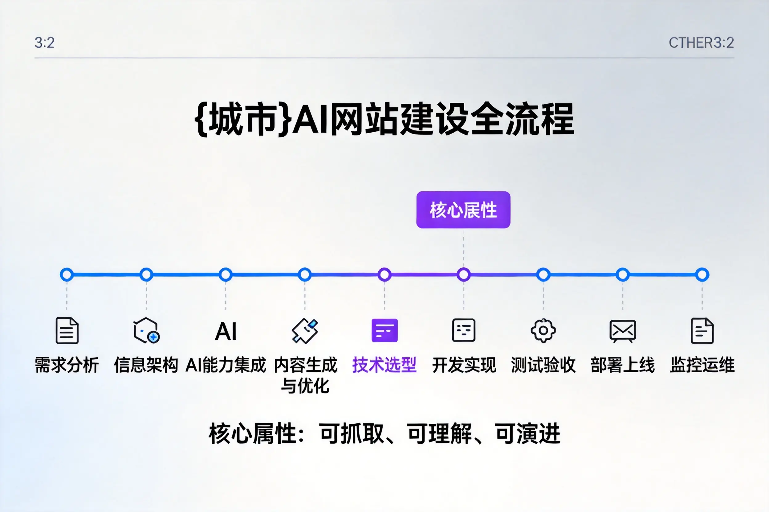 张掖AI网站建设全流程拆解：从方案设计到部署上线教程