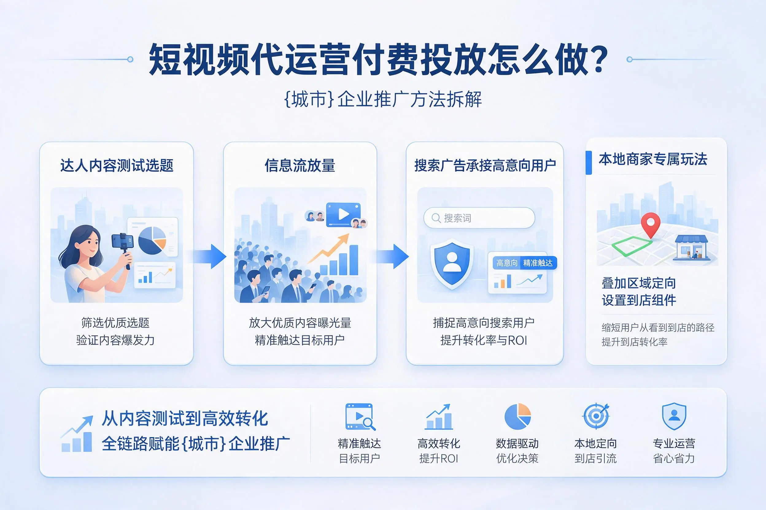 短视频代运营付费投放怎么做？张掖企业推广方法拆解