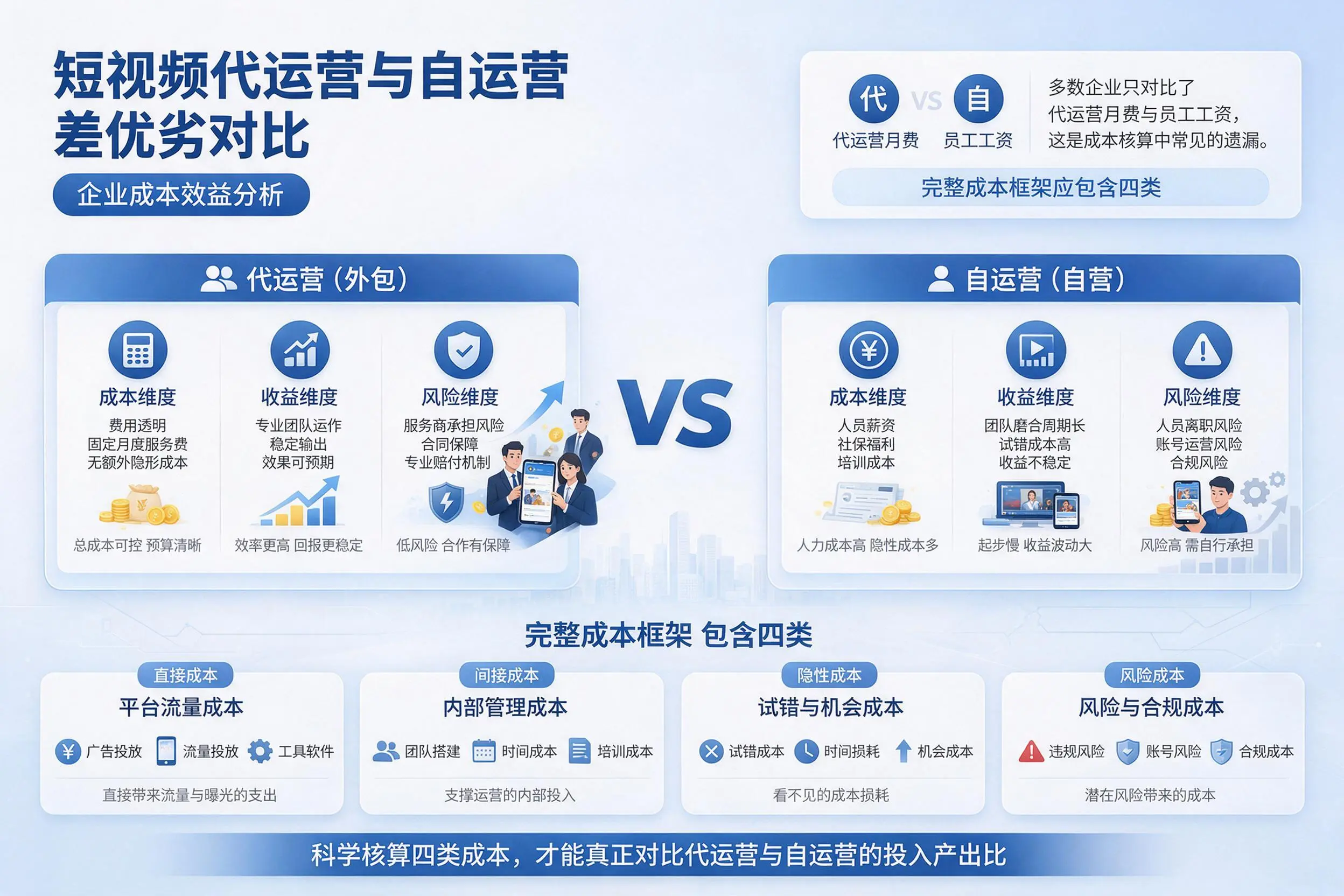 短视频代运营与自运营优劣对比:张掖企业成本效益分析