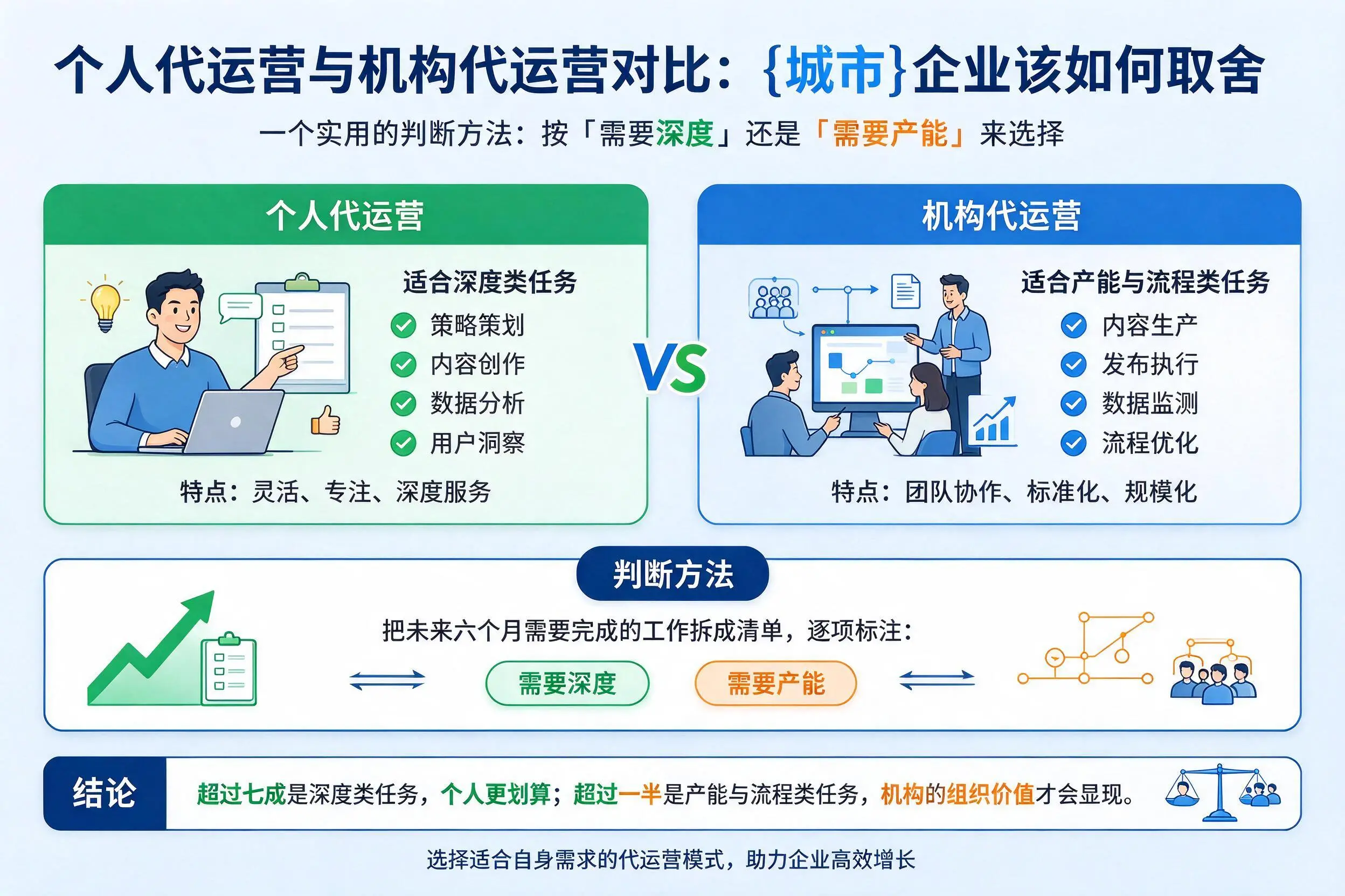 个人代运营与机构代运营对比:张掖企业该如何取舍