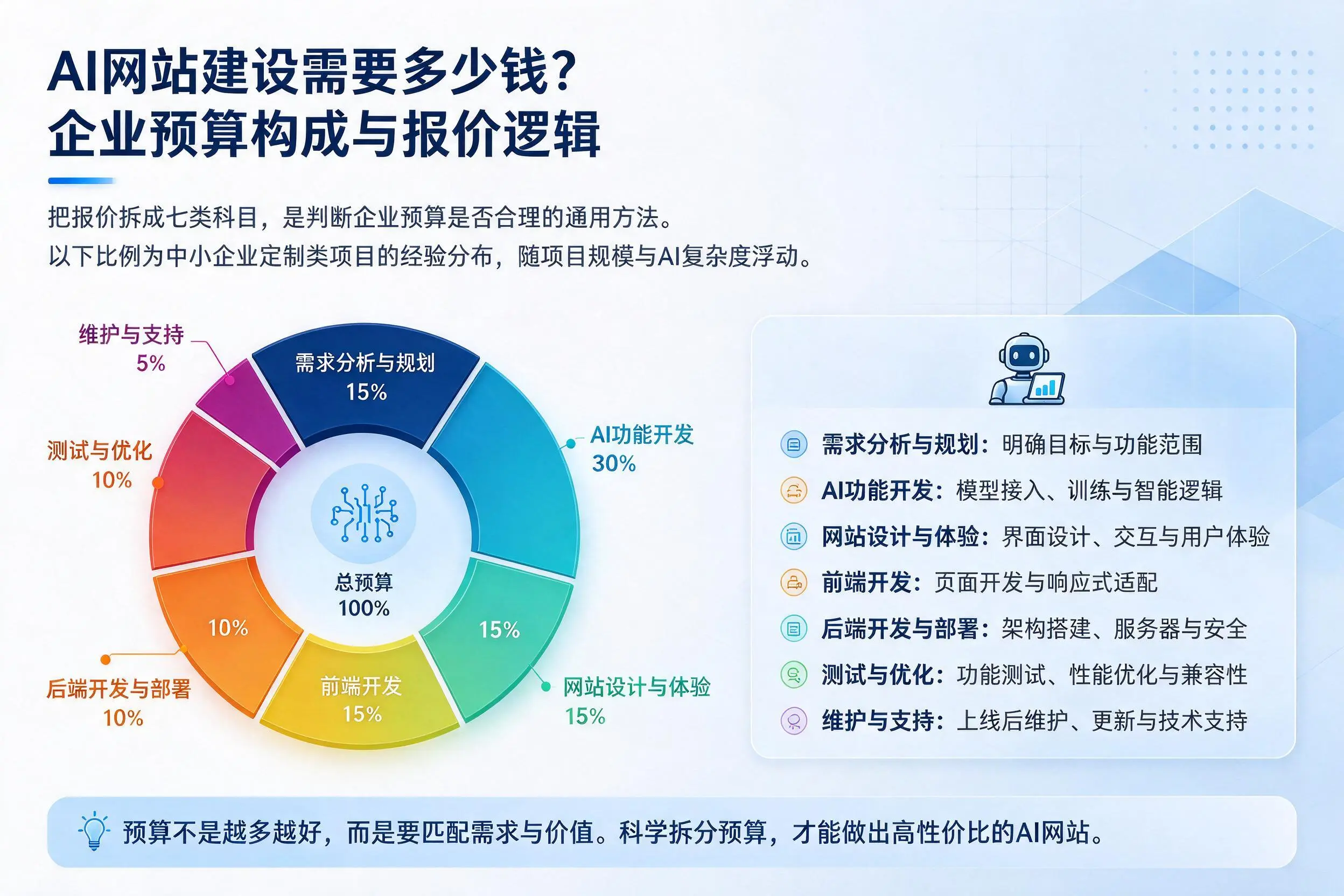 AI网站建设需要多少钱?张掖企业预算构成与报价逻辑