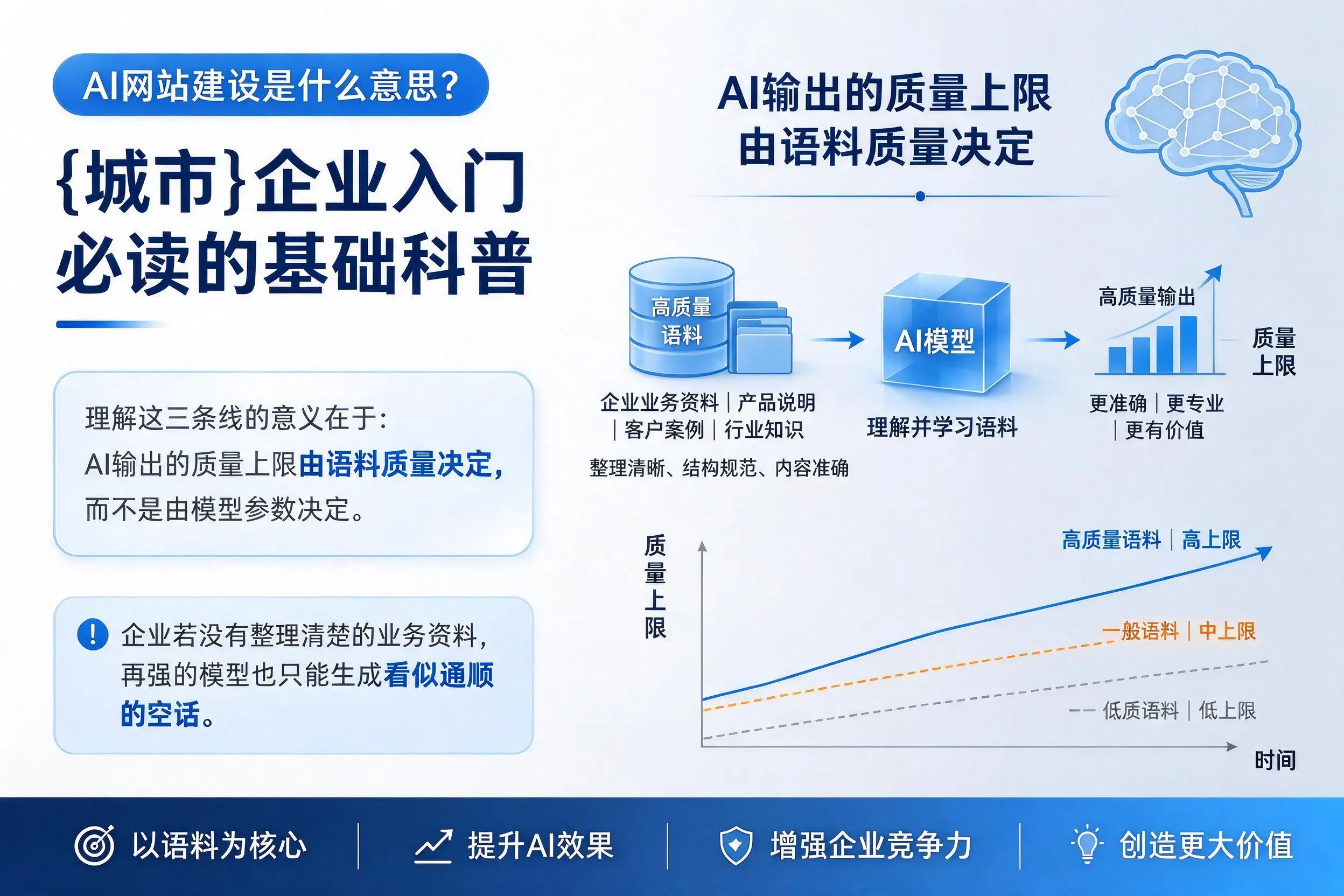 AI网站建设是什么意思？张掖企业入门必读的基础科普