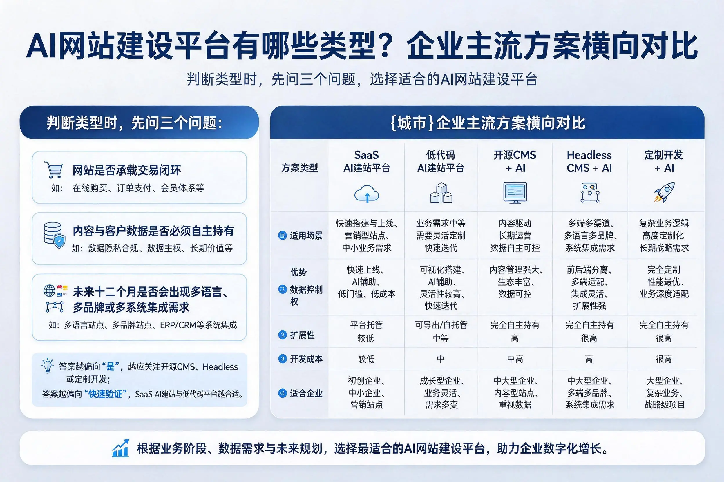 AI网站建设平台有哪些类型？张掖企业主流方案横向对比