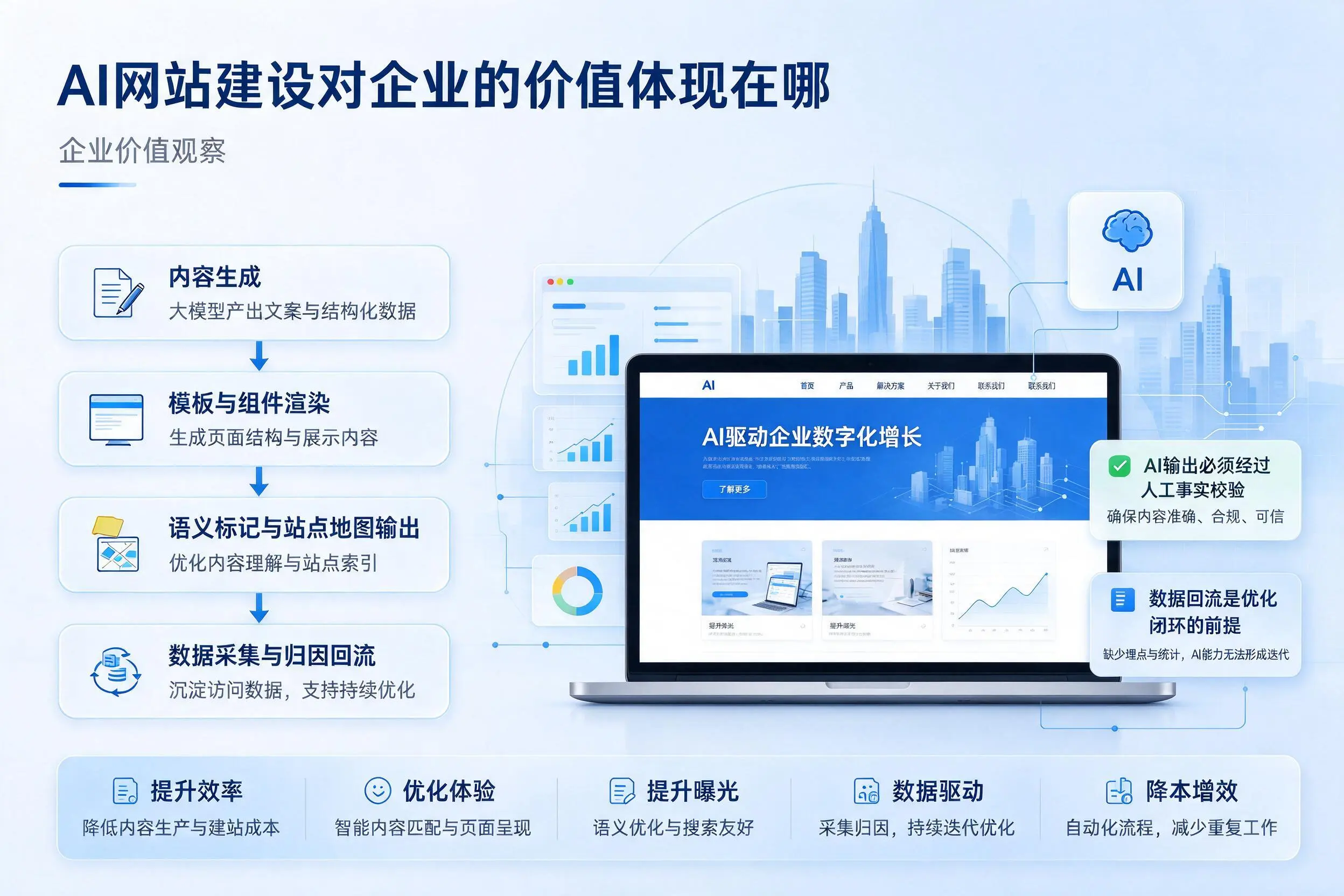 AI网站建设对企业的价值体现在哪,张掖实践观察
