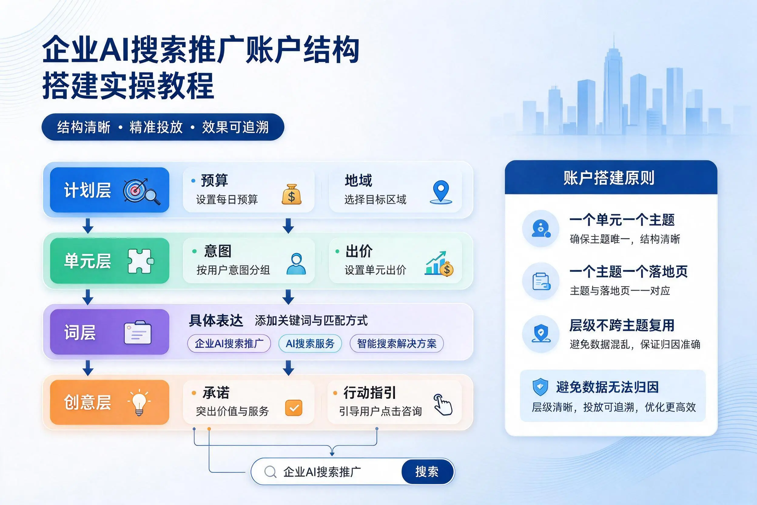 张掖企业AI搜索推广账户结构搭建实操教程